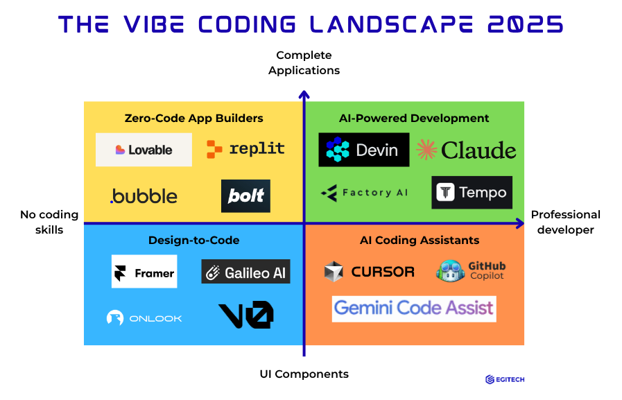Vibe-coding landscape 2025 - Egitech